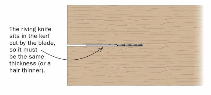 The riving knife sits in the kerf cut by the blade, so it must be the same thickness (or a hair thinner).