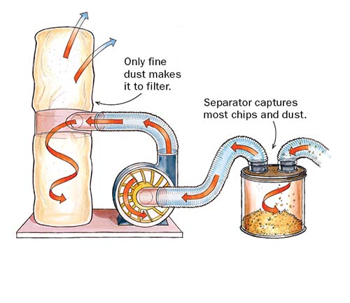 Add a separator to create a two-stage system