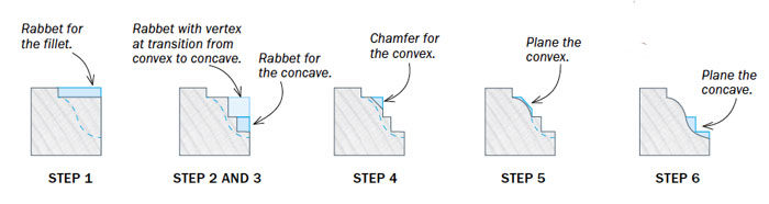 6 steps to creating the classic ogee 