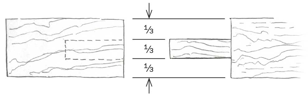 When sizing the joint, the tenon should be 1⁄3 as thick as the thinnest material.