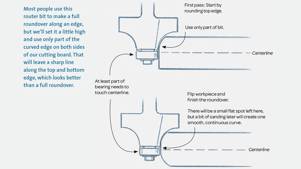 Routing the edges