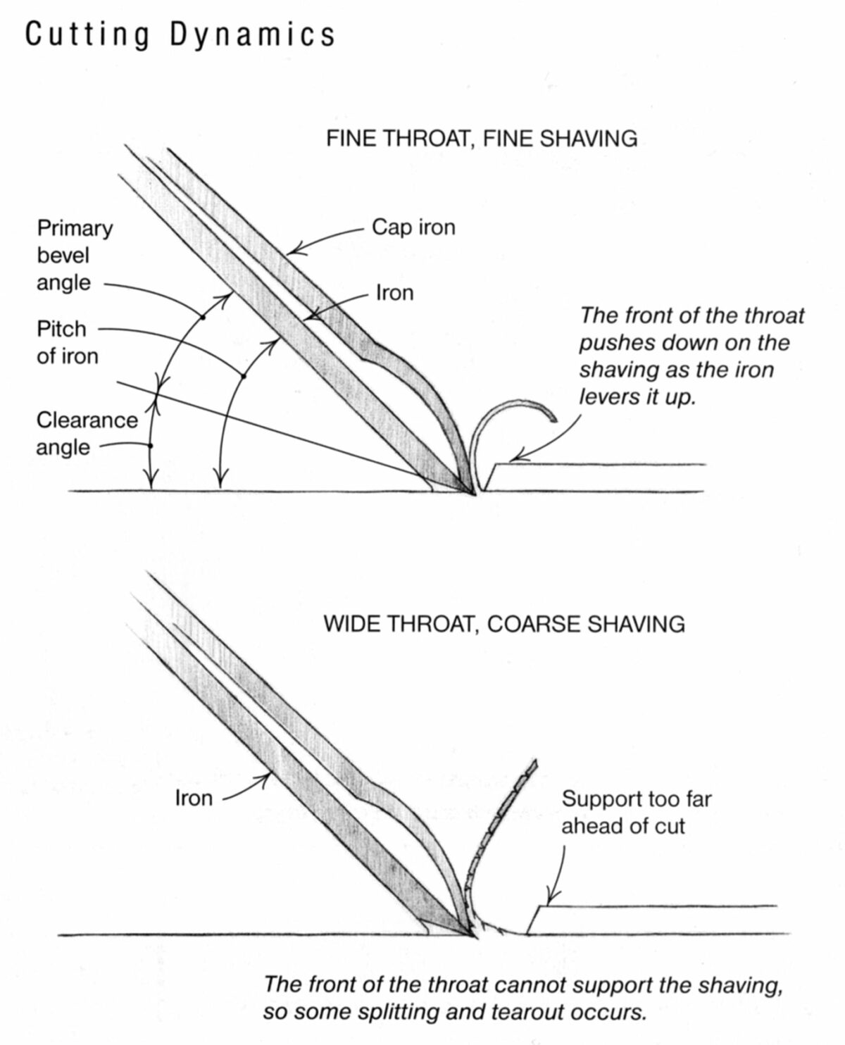 Cutting-Dynamics