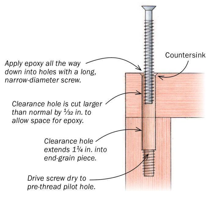 Epoxied screw joinery diagram