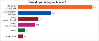 Lumber storage